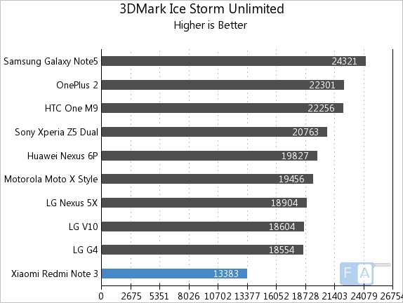 Xiaomi Redmi Note 3 3D Mark Ice Storm Unlimited
