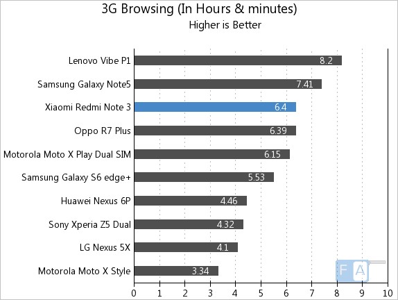 Xiaomi Redmi Note 3 3G Browsing