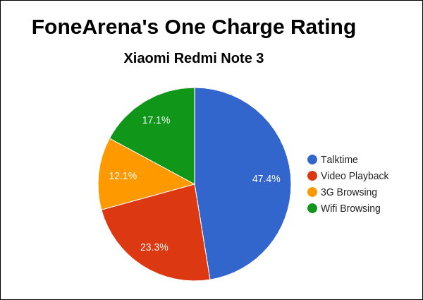 Xiaomi Redmi Note 3 FA One Charge Rating Pie Chart