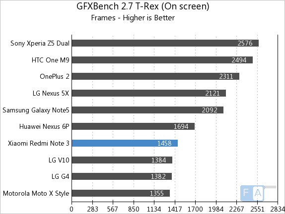 Xiaomi Redmi Note 3 GFXBench 2.7 T-Rex OnScreen
