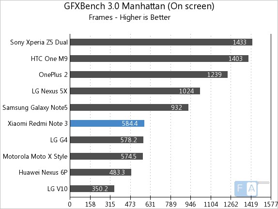 Xiaomi Redmi Note 3 GFXBench 3.0 Manhattan