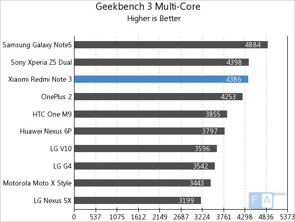 Xiaomi Redmi Note 3 GeekBench 3 Multi-Core