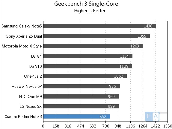 Xiaomi Redmi Note 3 Geekbench 3 Single-Core