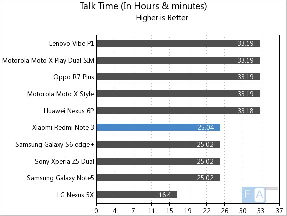 Xiaomi Redmi Note 3 Talk Time