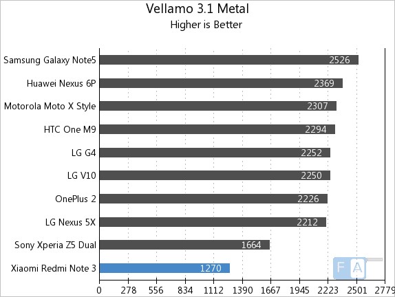 Xiaomi Redmi Note 3 Vellamo 3.1 Metal