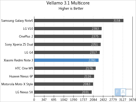 Xiaomi Redmi Note 3 Vellamo 3.1 Multicore