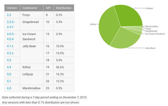 android-distro-numbers-dec-15