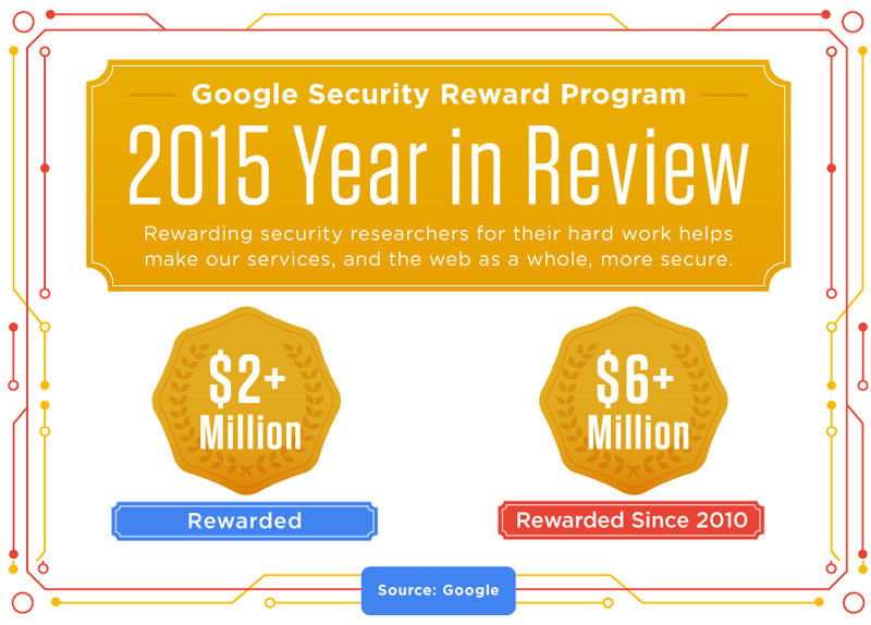 Google Security Rewards 2015