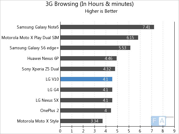 LG V10 3G Browsing