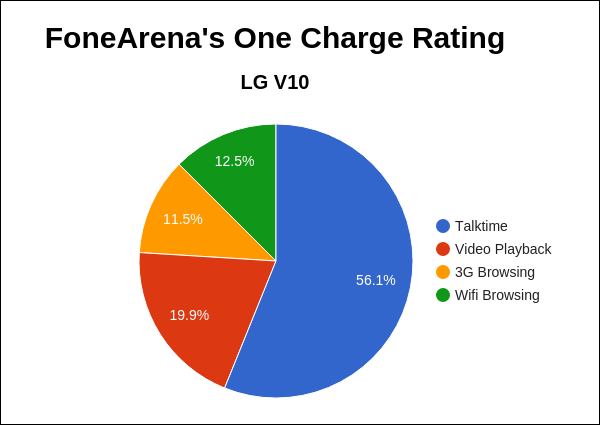 LG V10 FA One Charge Rating Pie Chart