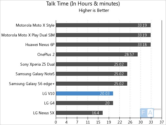 LG V10 Talk Time