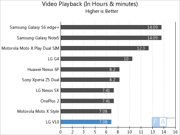 LG V10 Video Playback