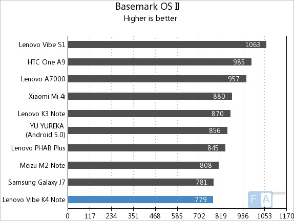 Lenovo K4 Note Basemark OS II