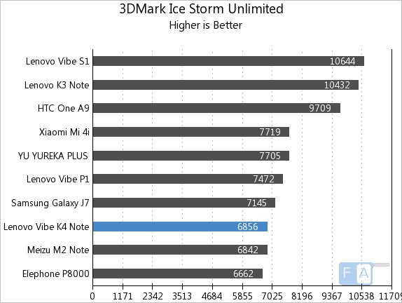 Lenovo Vibe K4 Note 3D Mark Ice Storm Unlimited