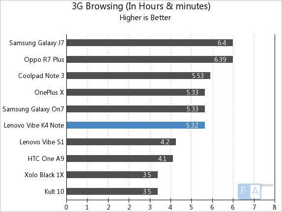 Lenovo Vibe K4 Note 3G Browsing