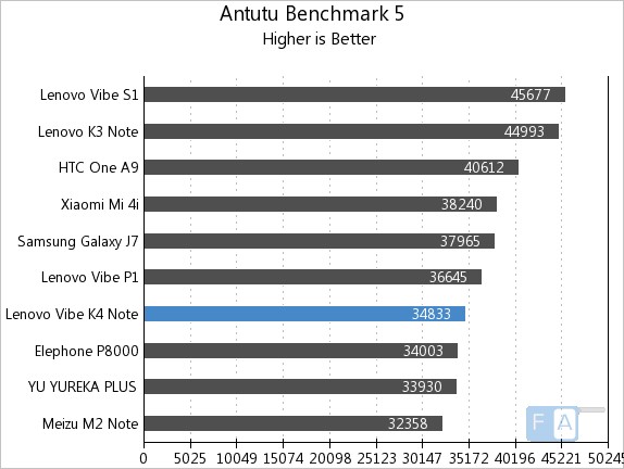 Lenovo Vibe K4 Note AnTuTu 5