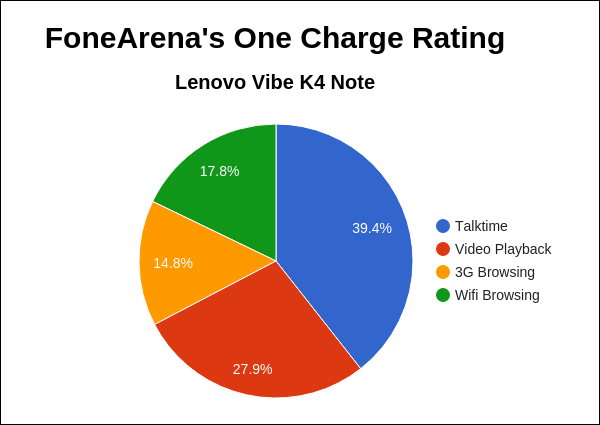 Lenovo Vibe K4 Note FA One Charge Rating Pie Chart
