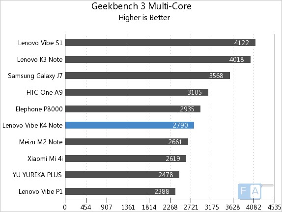 Lenovo Vibe K4 Note Geekbench 3 Multi-Core