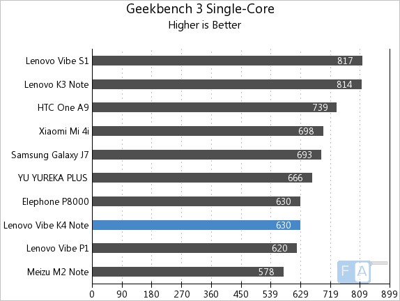Lenovo Vibe K4 Note Geekbench 3 Single-Core