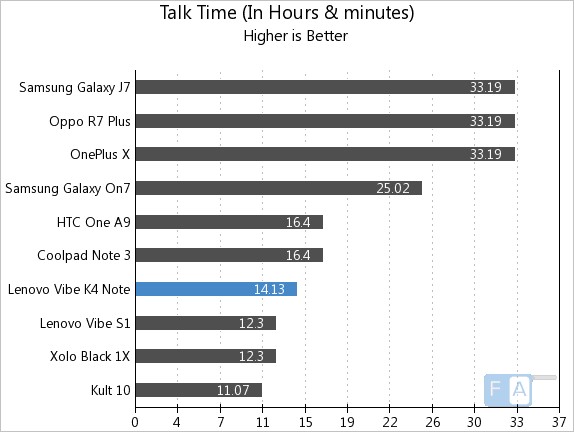 Lenovo Vibe K4 Note Talk Time