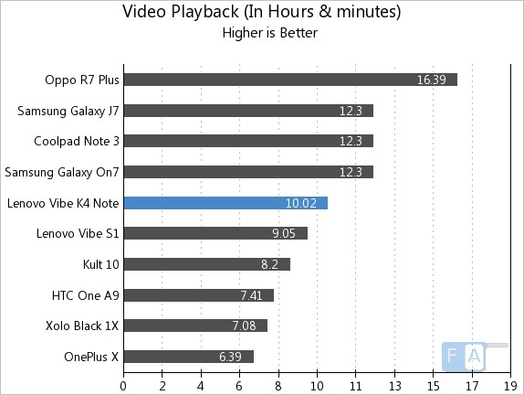 Lenovo Vibe K4 Note Video Playback