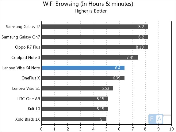 Lenovo Vibe K4 Note WiFi Browsing