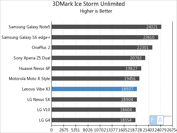 Lenovo Vibe X3 3D Mark Ice Storm Unlimited