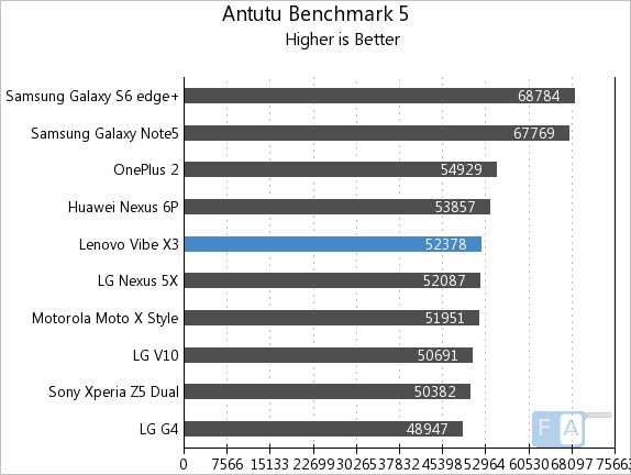 Lenovo Vibe X3 AnTuTu 5