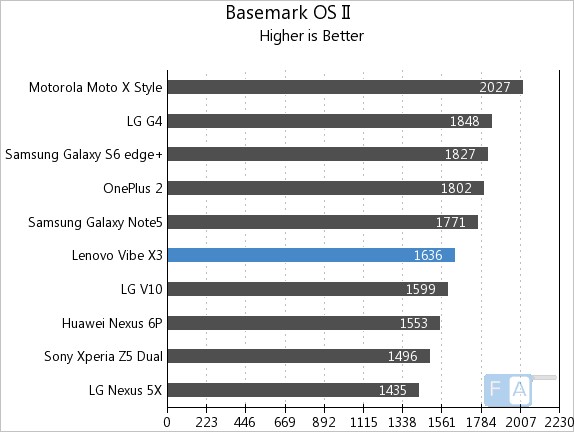 Lenovo Vibe X3 Basemark OS II