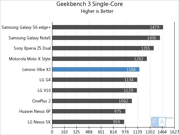 Lenovo Vibe X3 Single-Core