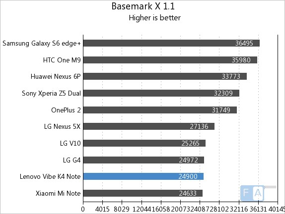 Lenovo Vibe X3 Vellamo 3.1 Basemark X 1.1