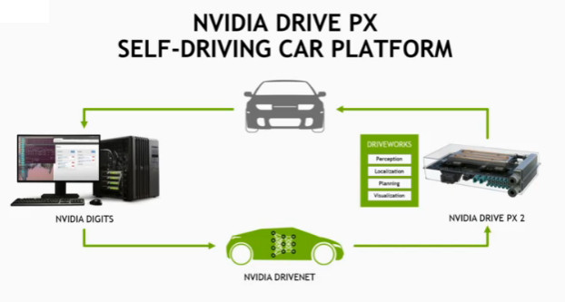 NVIDIA Drive PX self-driving platform