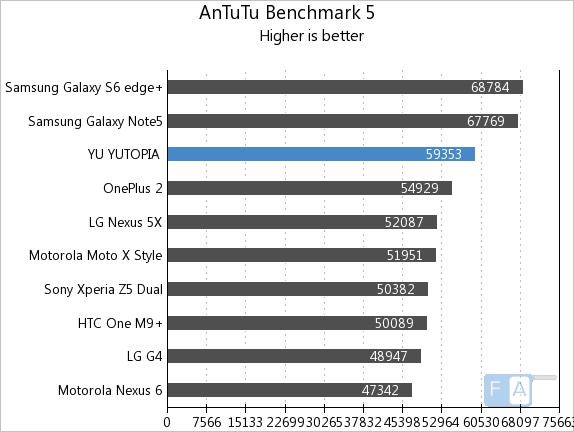 Yu Yutopia AnTuTu 5