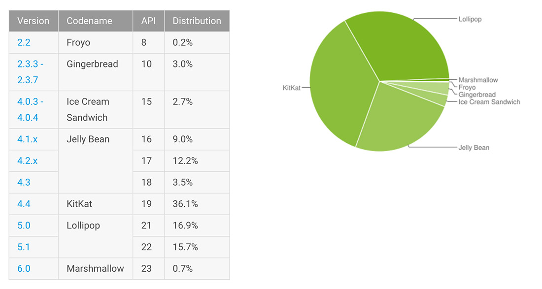android-distribution-january