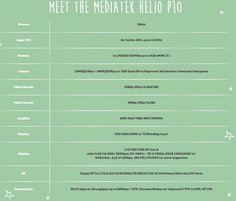 MediaTek Helio P10 SoC to power 100 smartphones in 2016