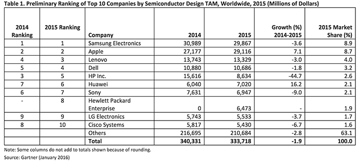 semiconductors_2015_top_10_costumers