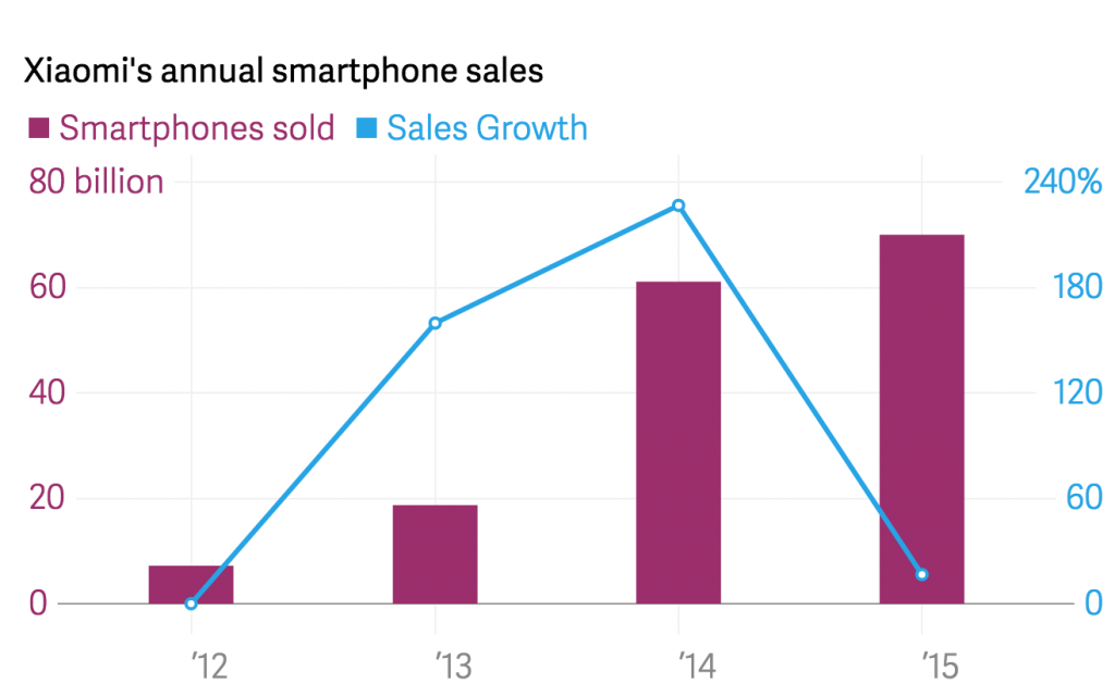 xiaomi_2015_sales