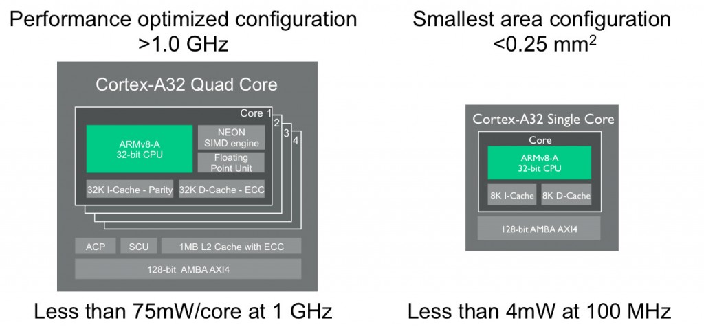 ARM Cortex-A32 Scalability