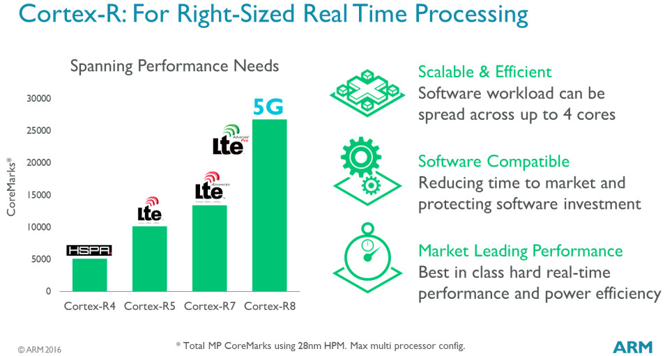 ARM Cortex-R8 Real-time Processing
