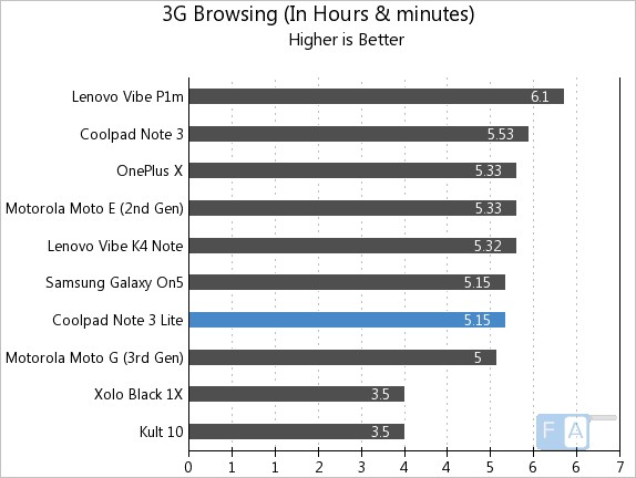 Coolpad Note 3 Lite 3G Browsing