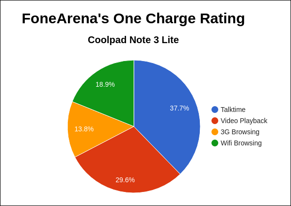 Coolpad Note 3 Lite FA One Charge Rating Pie Chart