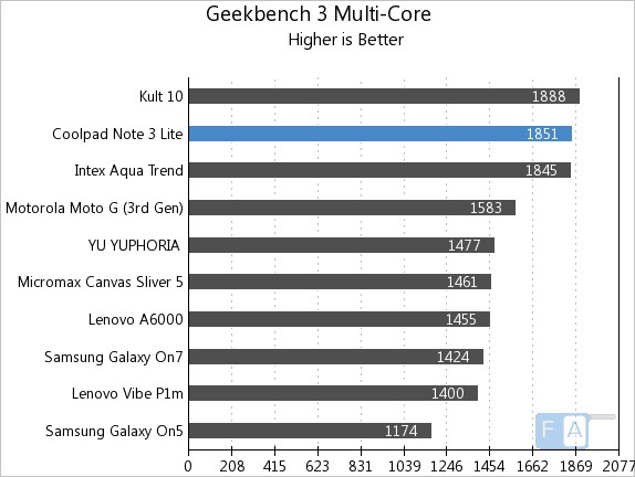 Coolpad Note 3 Lite Geekbench 3 Multi-Core