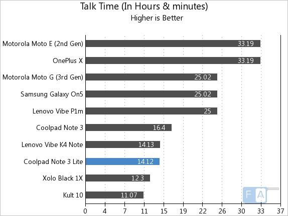 Coolpad Note 3 Lite Talk Time