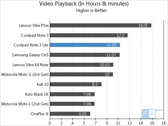 Coolpad Note 3 Lite Video Playback