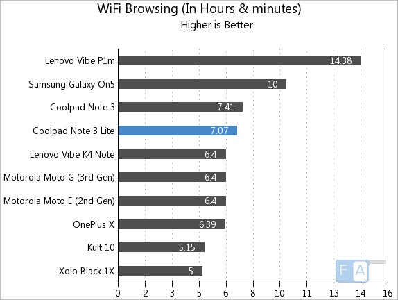 Coolpad Note 3 Lite WiFi Browsing