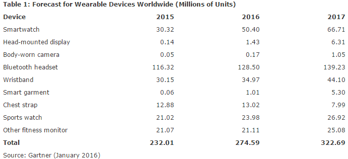 Gartner Worldwide Wearable Devices