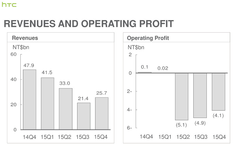 HTC revenues and profit Q4 2015