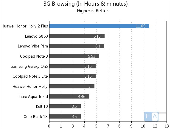 Honor Holly 2 3G Browsing