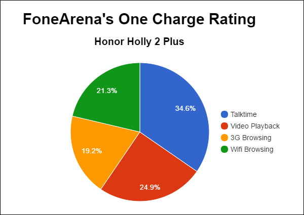 Honor Holly 2 Plus FA One Charge Rating Pie Chart