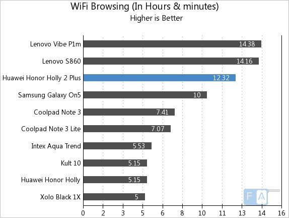 Honor Holly 2 WiFi Browsing
